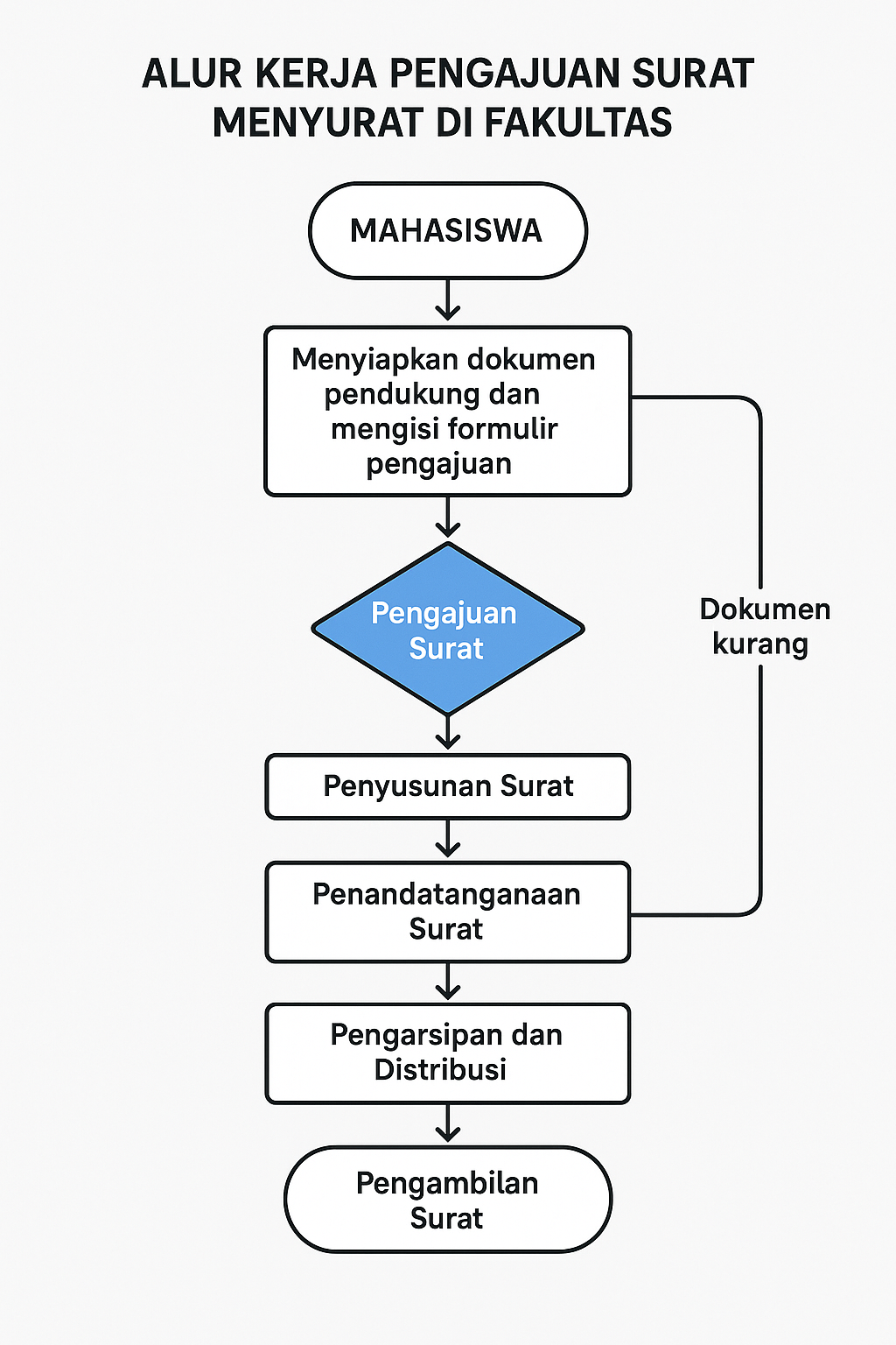 Alur Kerja Pengajuan Surat
